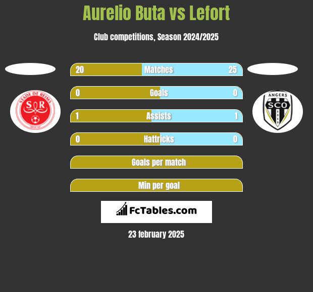 Aurelio Buta vs Lefort h2h player stats