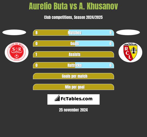 Aurelio Buta vs A. Khusanov h2h player stats