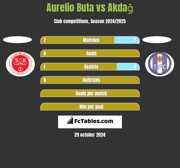 Aurelio Buta vs Akdağ h2h player stats