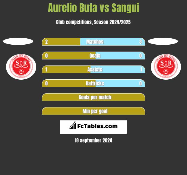 Aurelio Buta vs Sangui h2h player stats