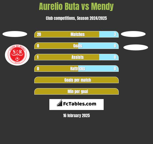 Aurelio Buta vs Mendy h2h player stats