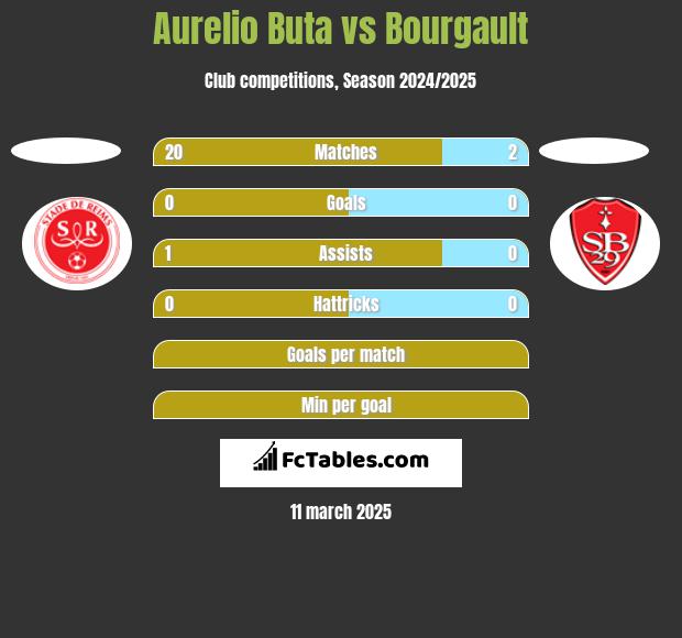 Aurelio Buta vs Bourgault h2h player stats