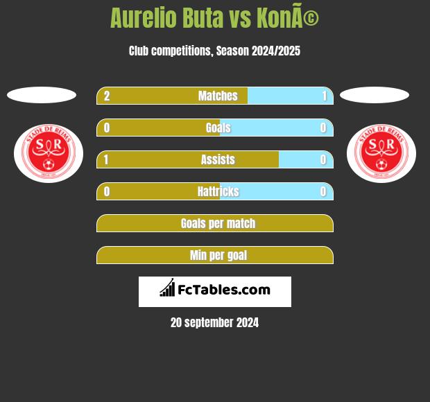 Aurelio Buta vs KonÃ© h2h player stats