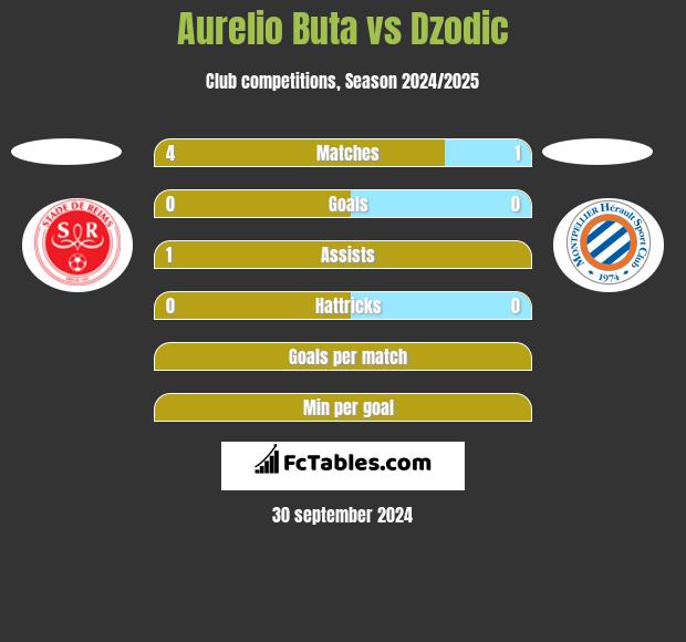 Aurelio Buta vs Dzodic h2h player stats