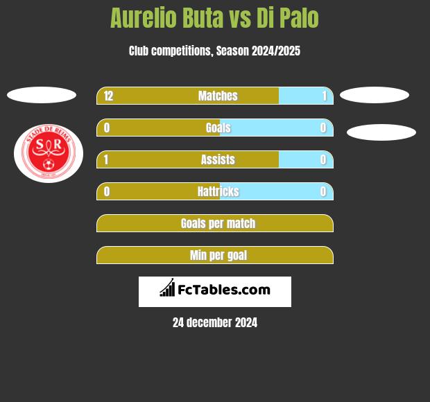 Aurelio Buta vs Di Palo h2h player stats