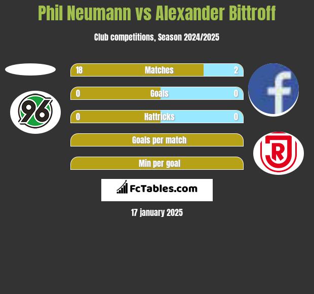 Phil Neumann vs Alexander Bittroff h2h player stats