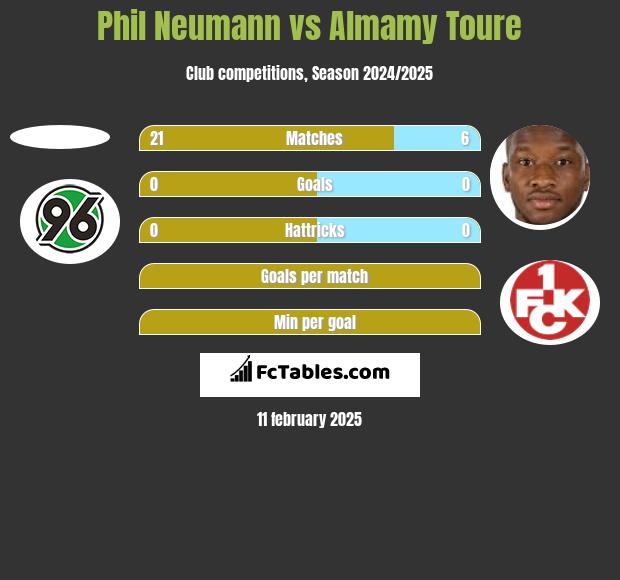 Phil Neumann vs Almamy Toure h2h player stats