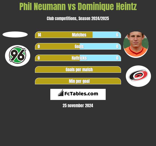 Phil Neumann vs Dominique Heintz h2h player stats