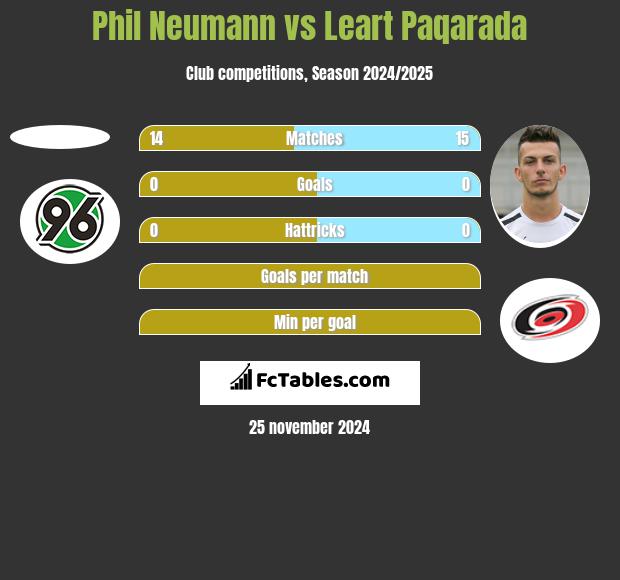 Phil Neumann vs Leart Paqarada h2h player stats