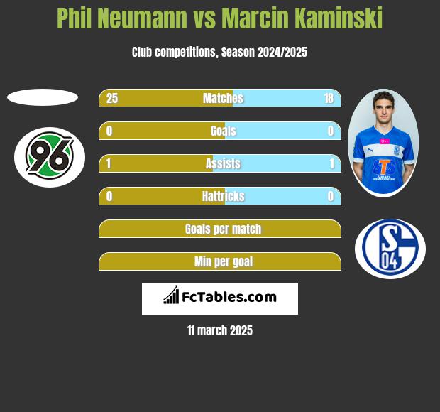 Phil Neumann vs Marcin Kaminski h2h player stats