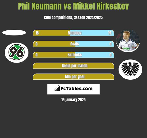 Phil Neumann vs Mikkel Kirkeskov h2h player stats