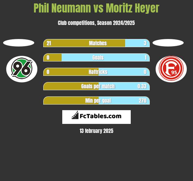 Phil Neumann vs Moritz Heyer h2h player stats