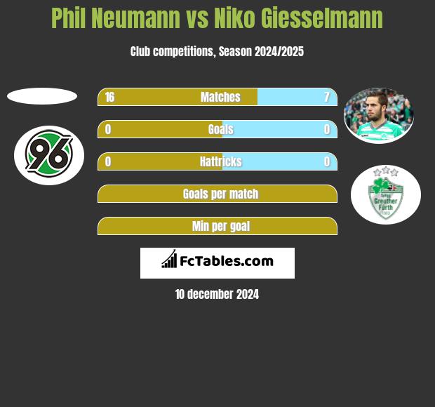 Phil Neumann vs Niko Giesselmann h2h player stats