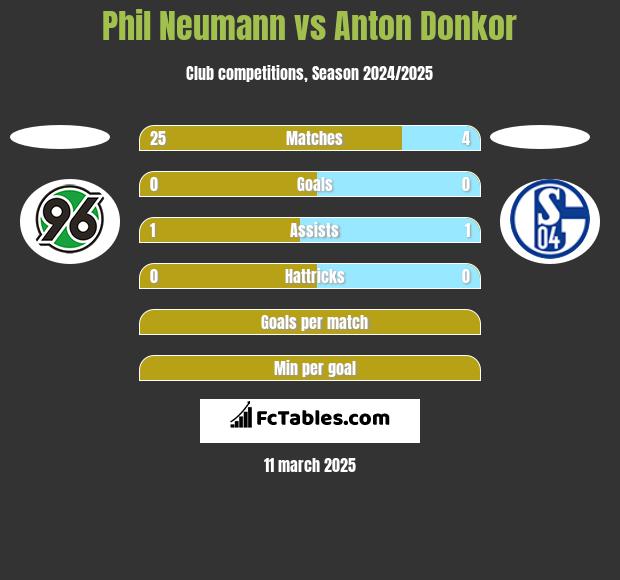 Phil Neumann vs Anton Donkor h2h player stats