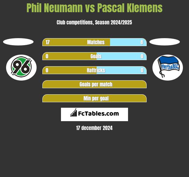 Phil Neumann vs Pascal Klemens h2h player stats