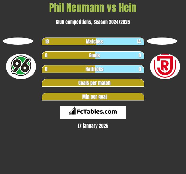 Phil Neumann vs Hein h2h player stats