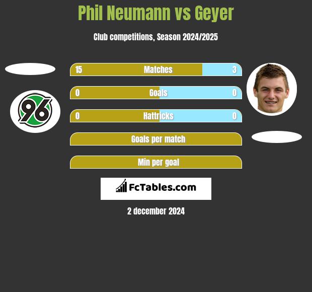 Phil Neumann vs Geyer h2h player stats