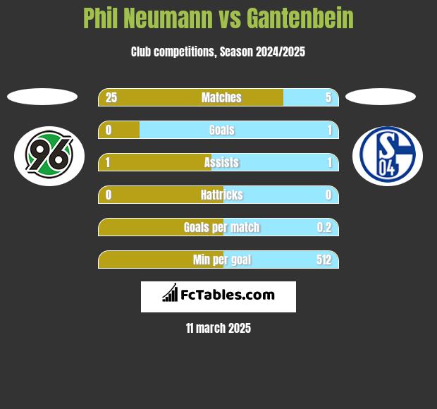 Phil Neumann vs Gantenbein h2h player stats