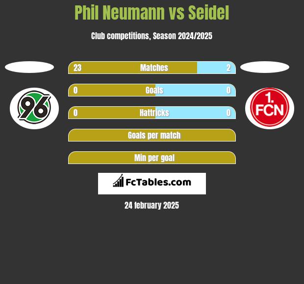 Phil Neumann vs Seidel h2h player stats