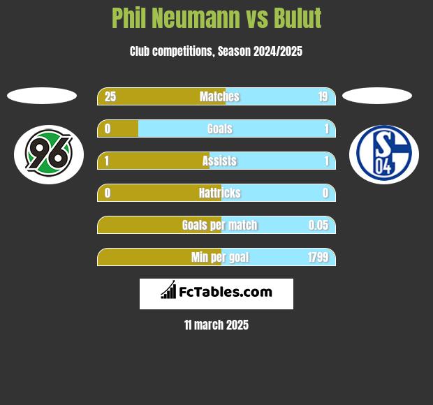 Phil Neumann vs Bulut h2h player stats