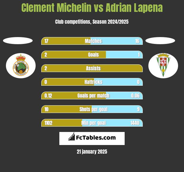 Clement Michelin vs Adrian Lapena h2h player stats