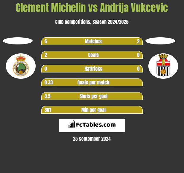 Clement Michelin vs Andrija Vukcevic h2h player stats