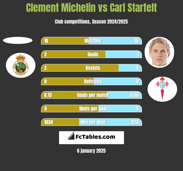 Clement Michelin vs Carl Starfelt h2h player stats