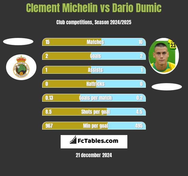 Clement Michelin vs Dario Dumic h2h player stats