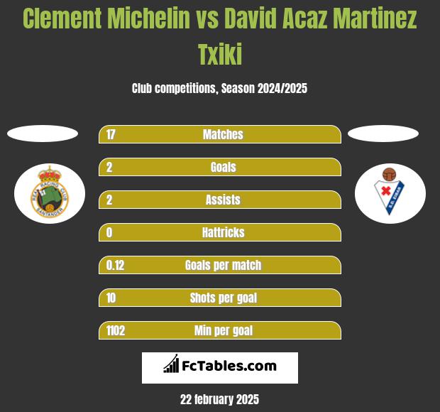 Clement Michelin vs David Acaz Martinez Txiki h2h player stats