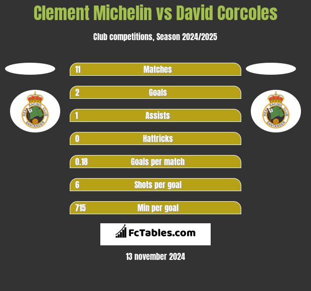 Clement Michelin vs David Corcoles h2h player stats