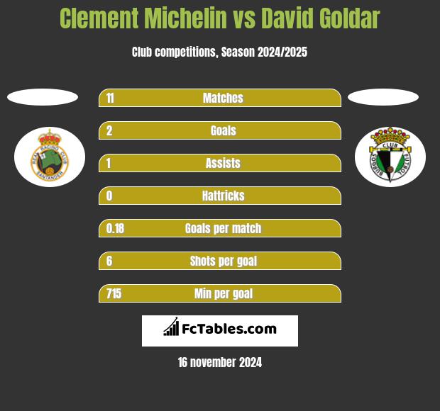 Clement Michelin vs David Goldar h2h player stats