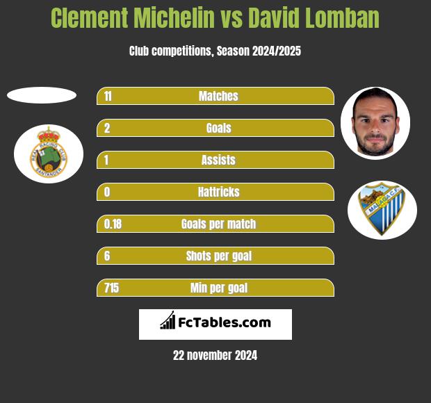 Clement Michelin vs David Lomban h2h player stats