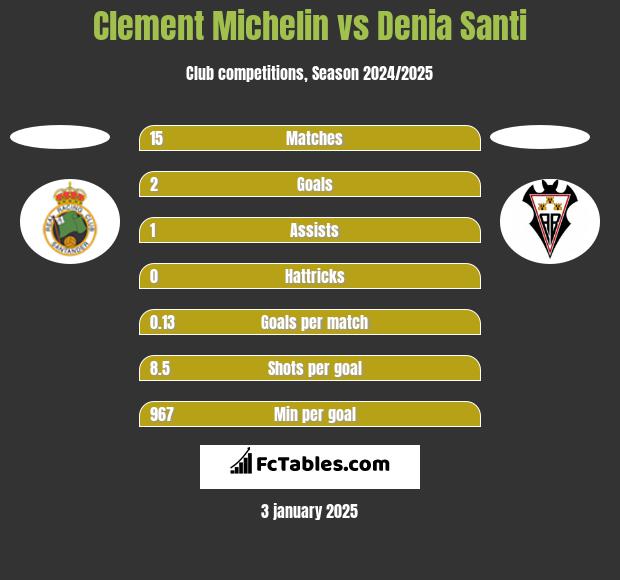 Clement Michelin vs Denia Santi h2h player stats