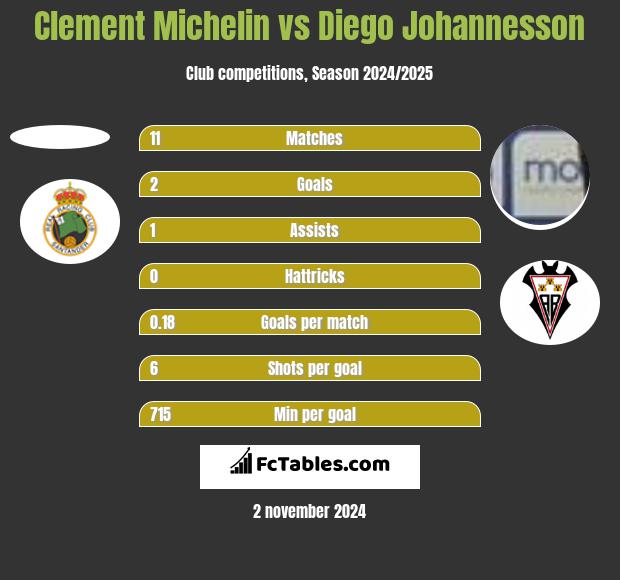 Clement Michelin vs Diego Johannesson h2h player stats