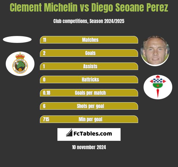 Clement Michelin vs Diego Seoane Perez h2h player stats