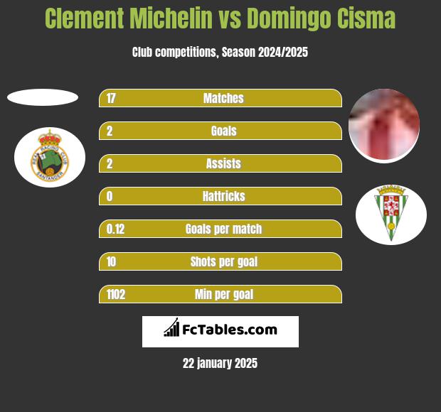 Clement Michelin vs Domingo Cisma h2h player stats