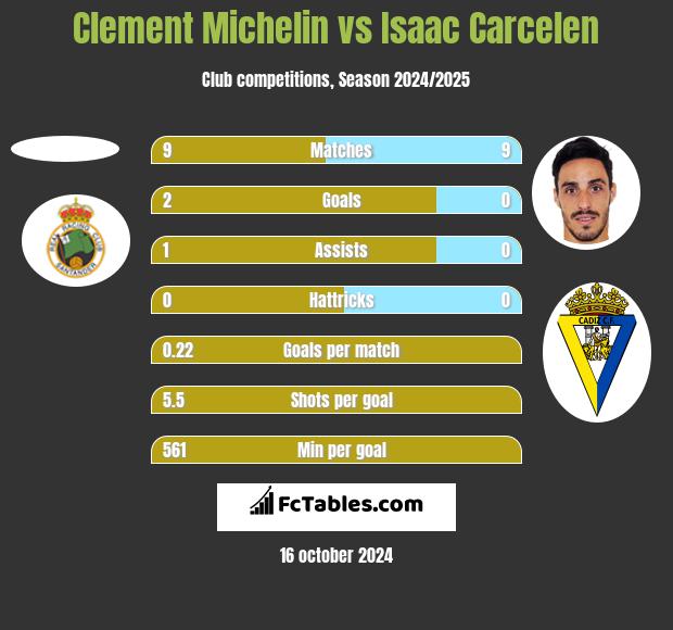 Clement Michelin vs Isaac Carcelen h2h player stats