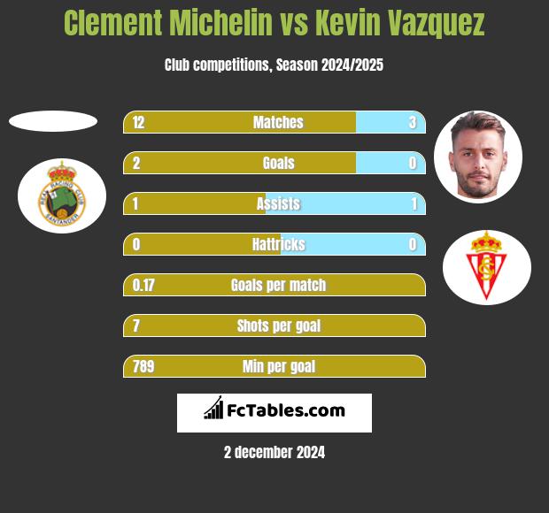 Clement Michelin vs Kevin Vazquez h2h player stats