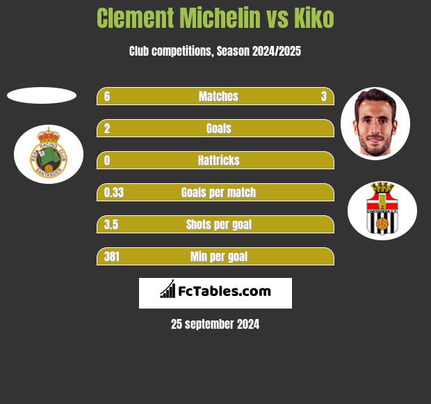 Clement Michelin vs Kiko h2h player stats