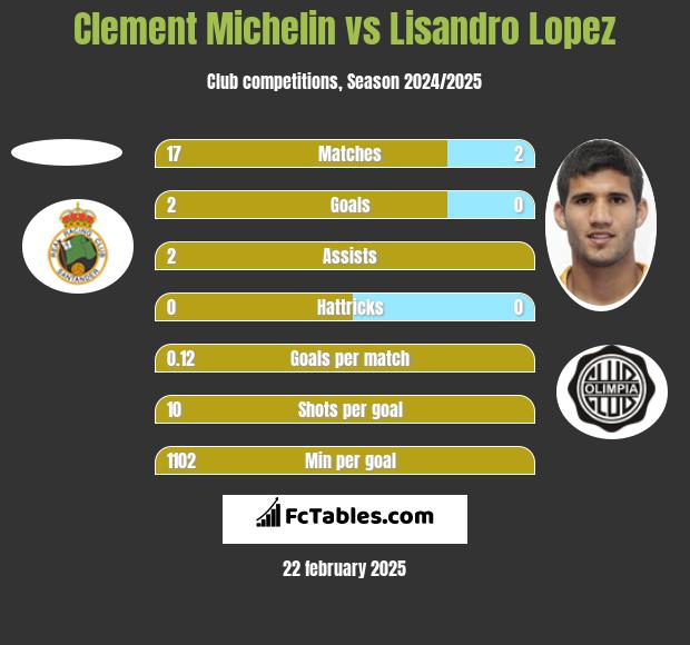 Clement Michelin vs Lisandro Lopez h2h player stats