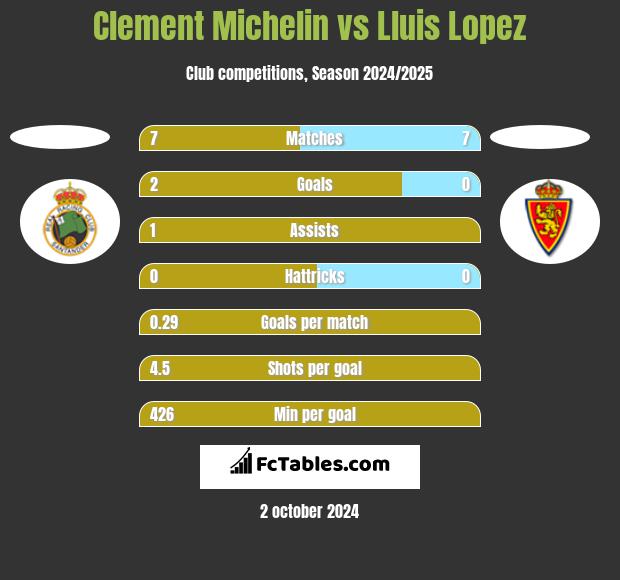 Clement Michelin vs Lluis Lopez h2h player stats