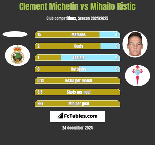 Clement Michelin vs Mihailo Ristic h2h player stats