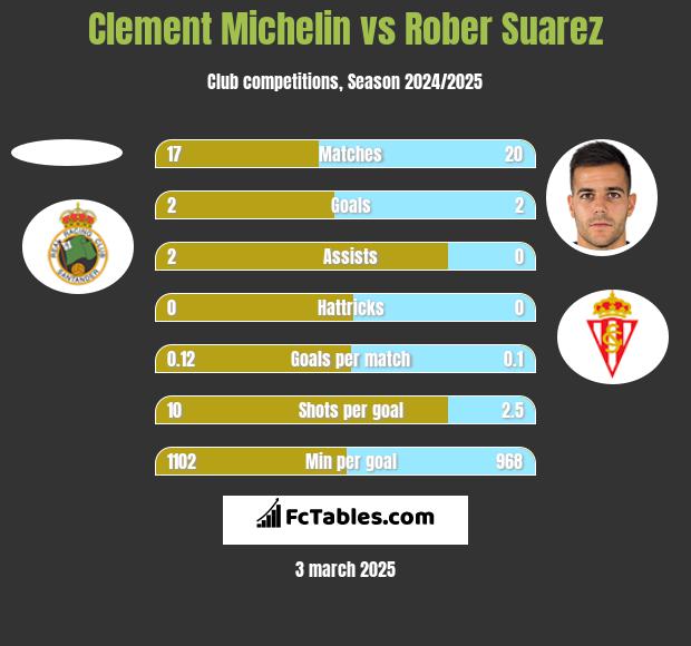 Clement Michelin vs Rober Suarez h2h player stats