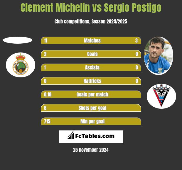 Clement Michelin vs Sergio Postigo h2h player stats