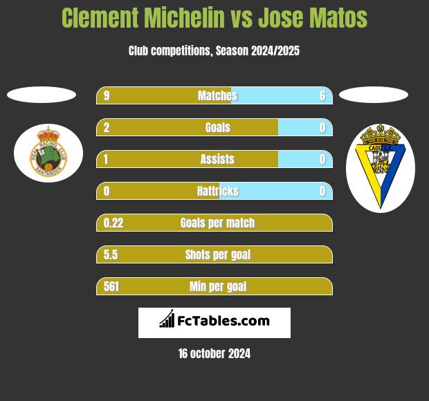 Clement Michelin vs Jose Matos h2h player stats