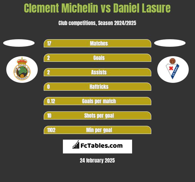 Clement Michelin vs Daniel Lasure h2h player stats