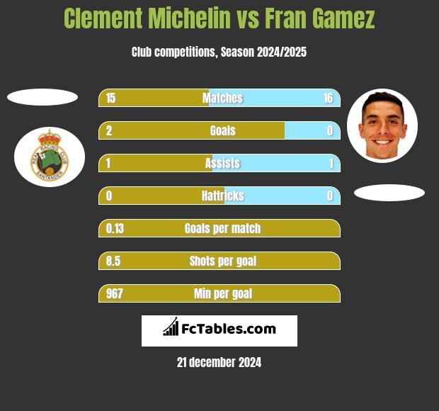 Clement Michelin vs Fran Gamez h2h player stats