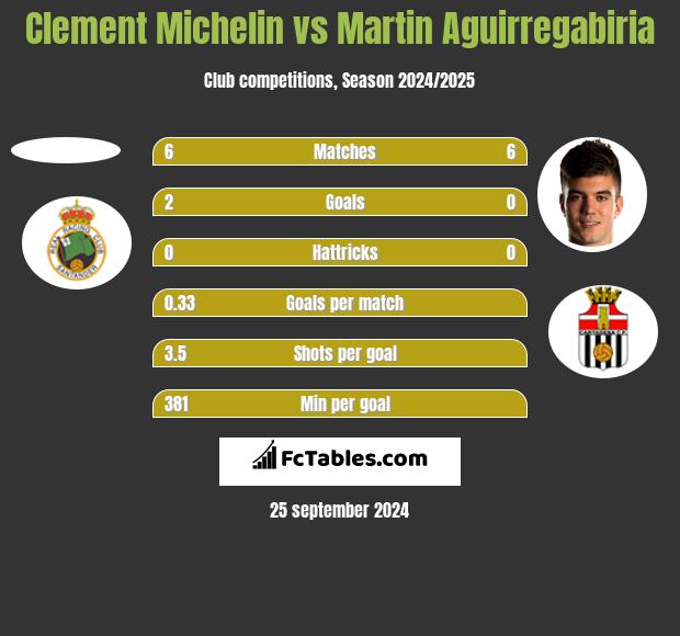 Clement Michelin vs Martin Aguirregabiria h2h player stats