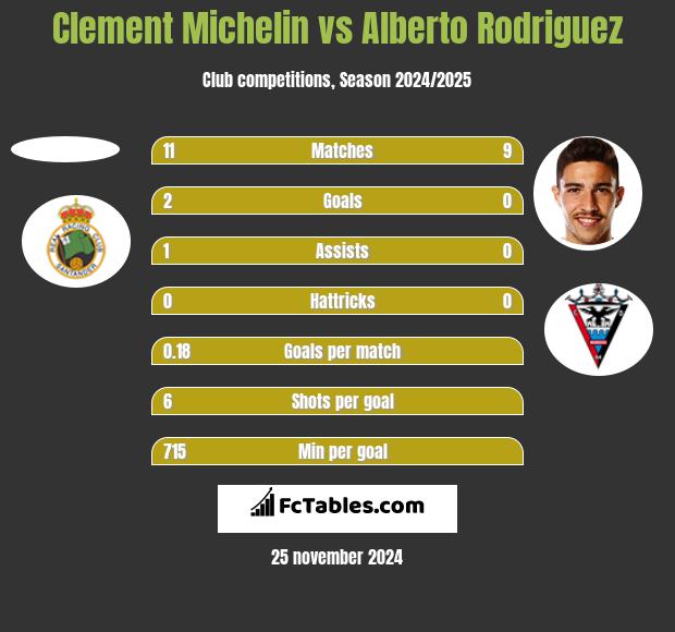 Clement Michelin vs Alberto Rodriguez h2h player stats