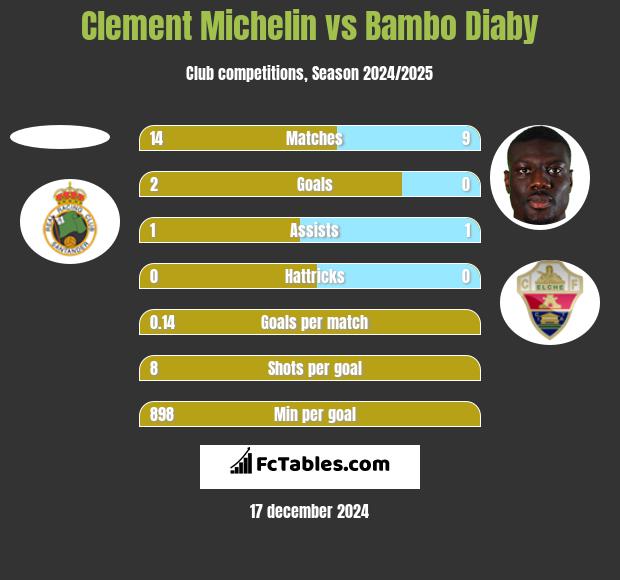 Clement Michelin vs Bambo Diaby h2h player stats